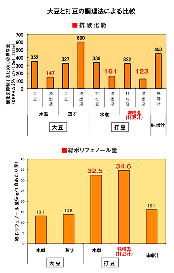 大豆と打豆の調理法による比較