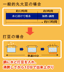 わずか10分で煮上がります。